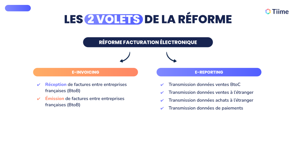 E-invoicing et e-reporting