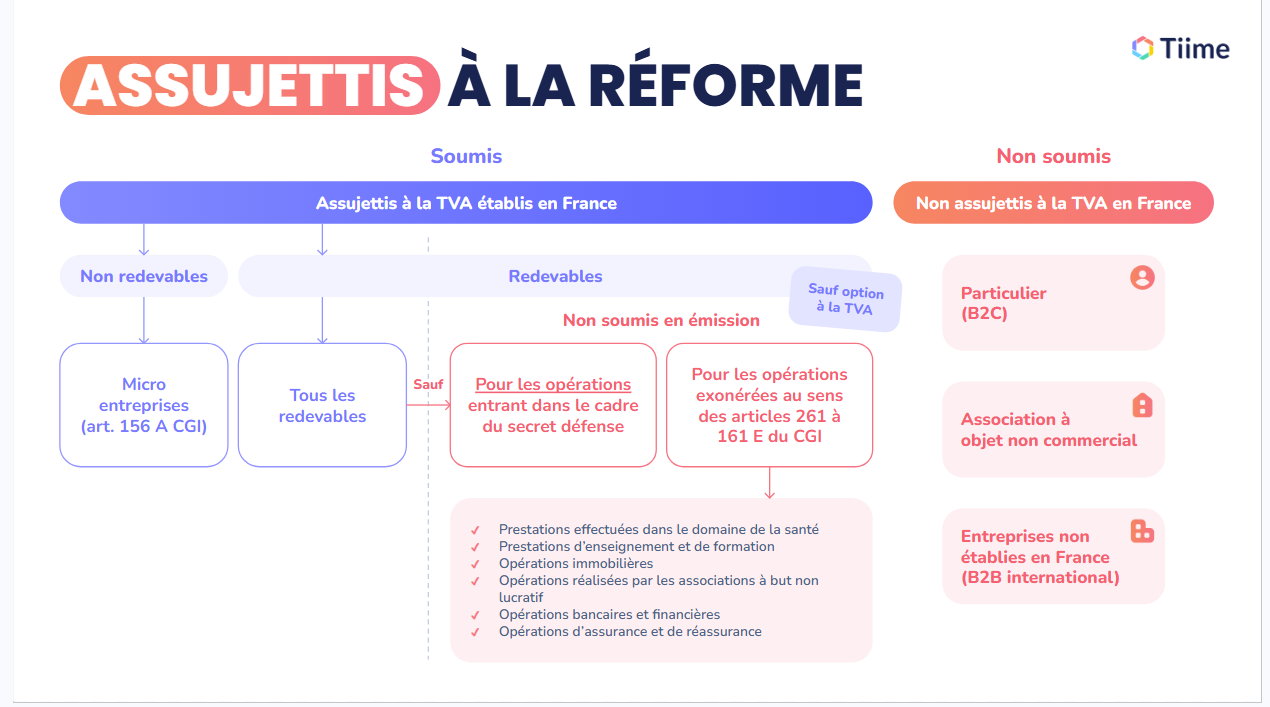 Réforme facturation électronique  - qui est concerné