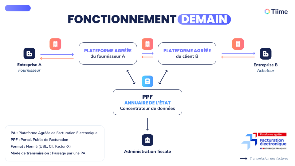 Schéma fonctionnement Facturation électronique