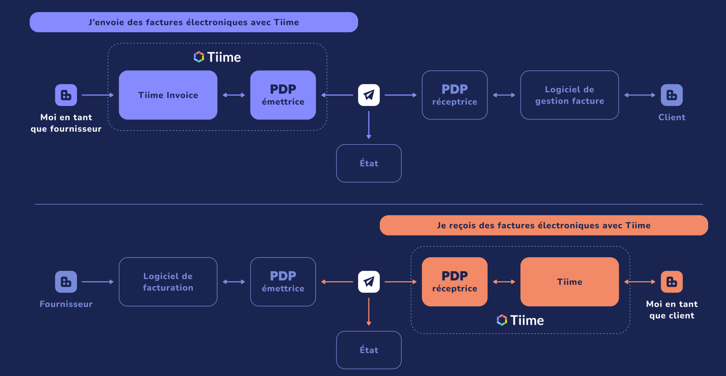 Schéma fonctionnement sur Tiime