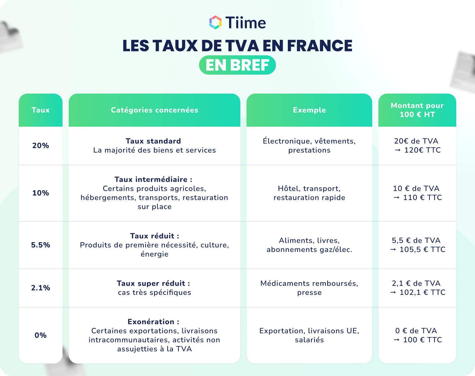 Taux de TVA en France (métropole) 