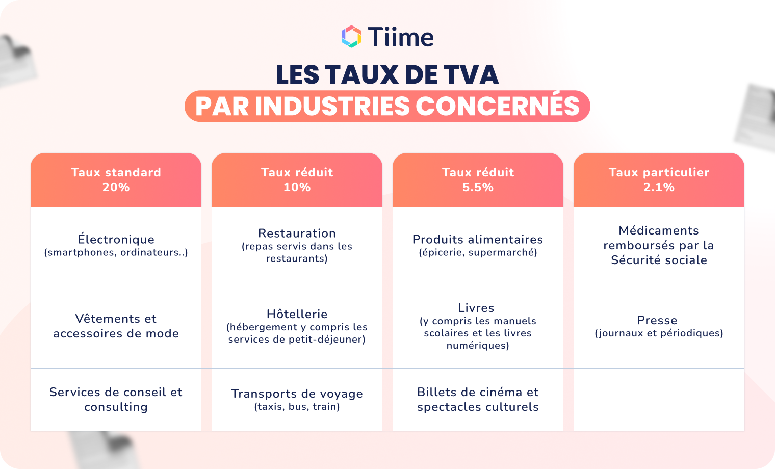 Les différents taux de TVA par industries