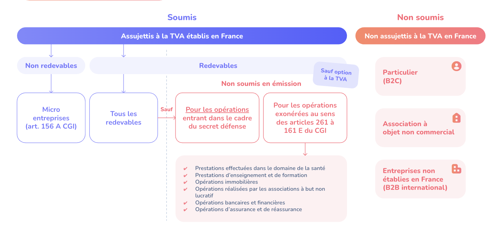 Tiime-assujeti-facturation-electronique