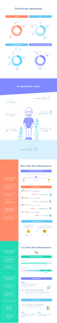 Être entrepreneur en 2019 : le baromètre Tiime