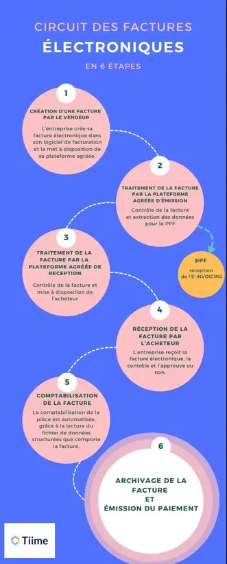 Circuit des factures électroniques en 6 étapes