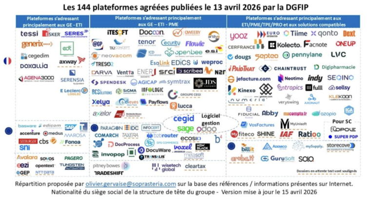 Les 144 plateformes agréées publiées le 13 avril 2026 par la DGFIP