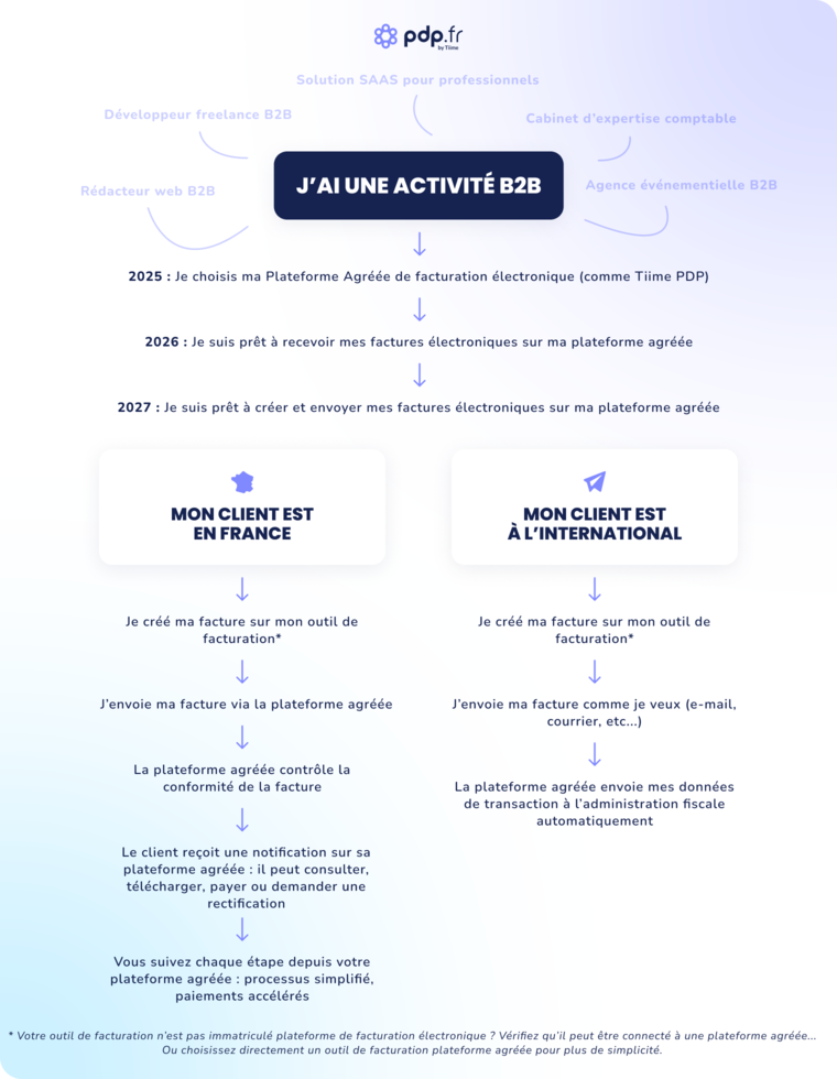 pdp-fr-schema-activite-b2b