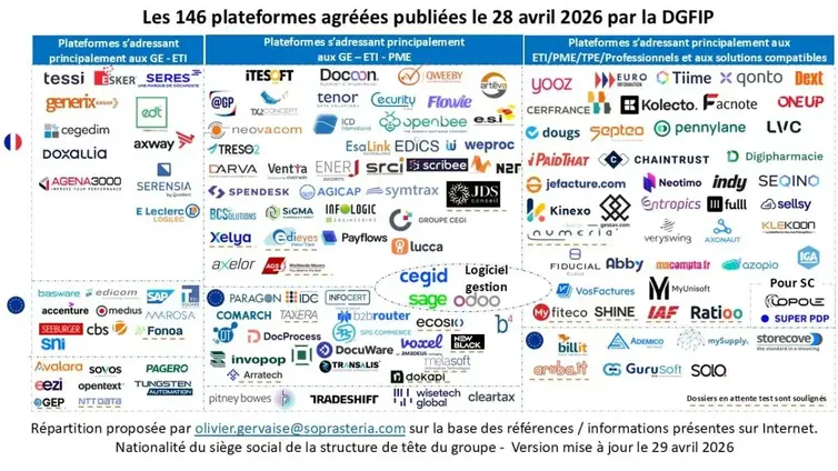 Les 146 plateformes agréées publiées le 28 avril 2026 par la DGFIP