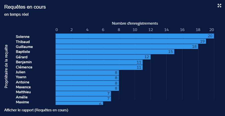 Tableau de suivi des requêtes par collaborateurs 