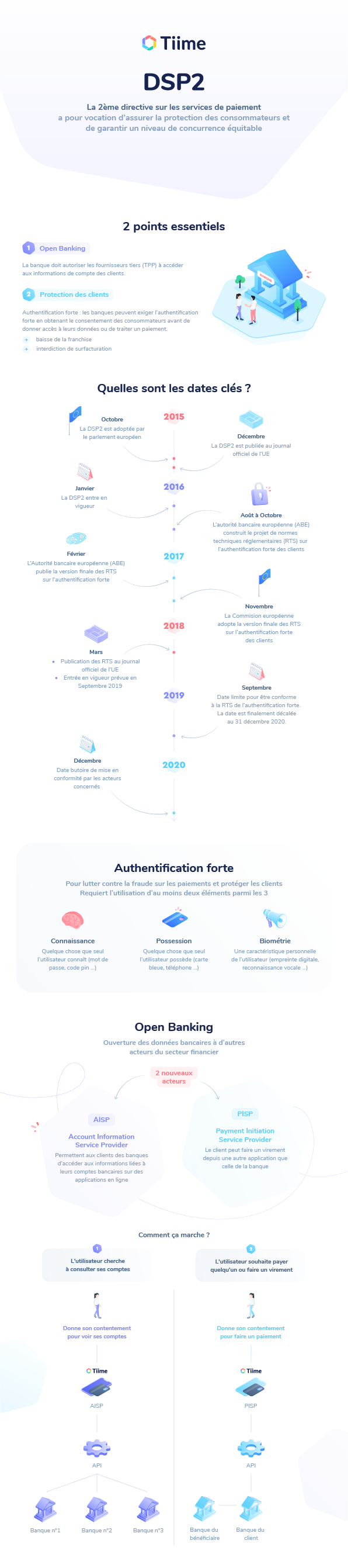 Infographie Tiime DSP2