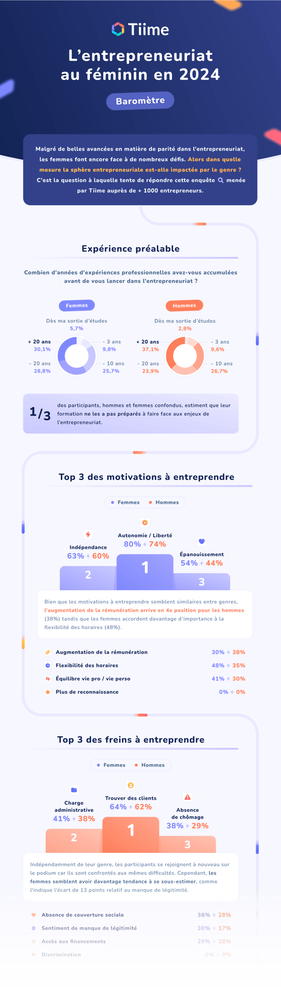 tiime-infographie-entrepreneuriat-feminin