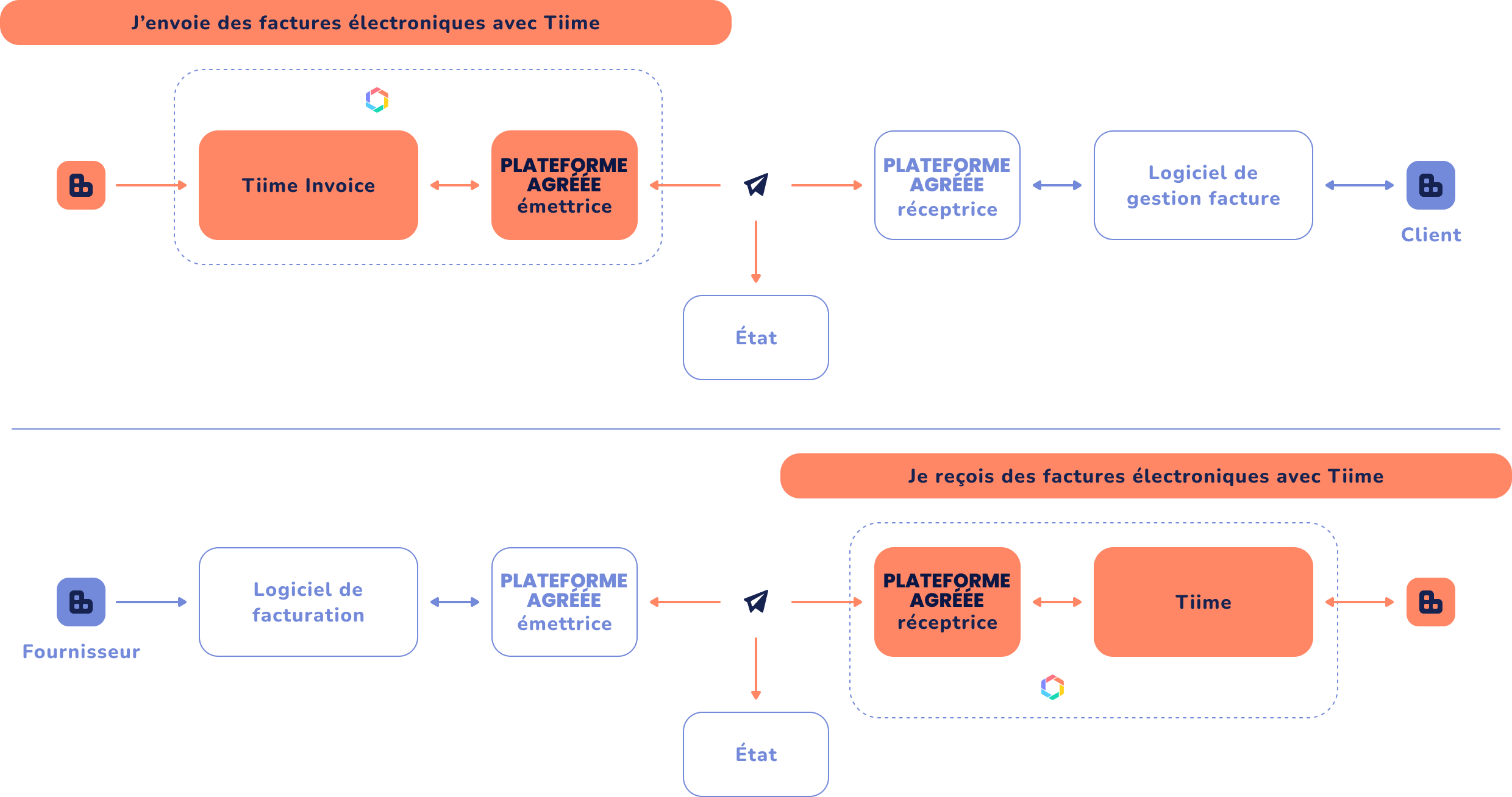 tiime-schema-facture-électronique OK