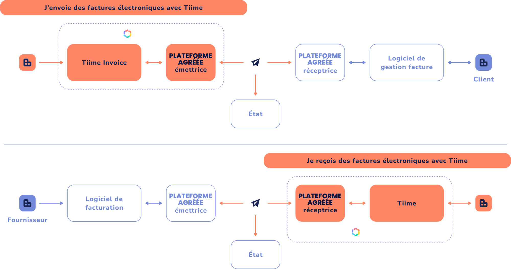 tiime-schema-facture-électronique-1
