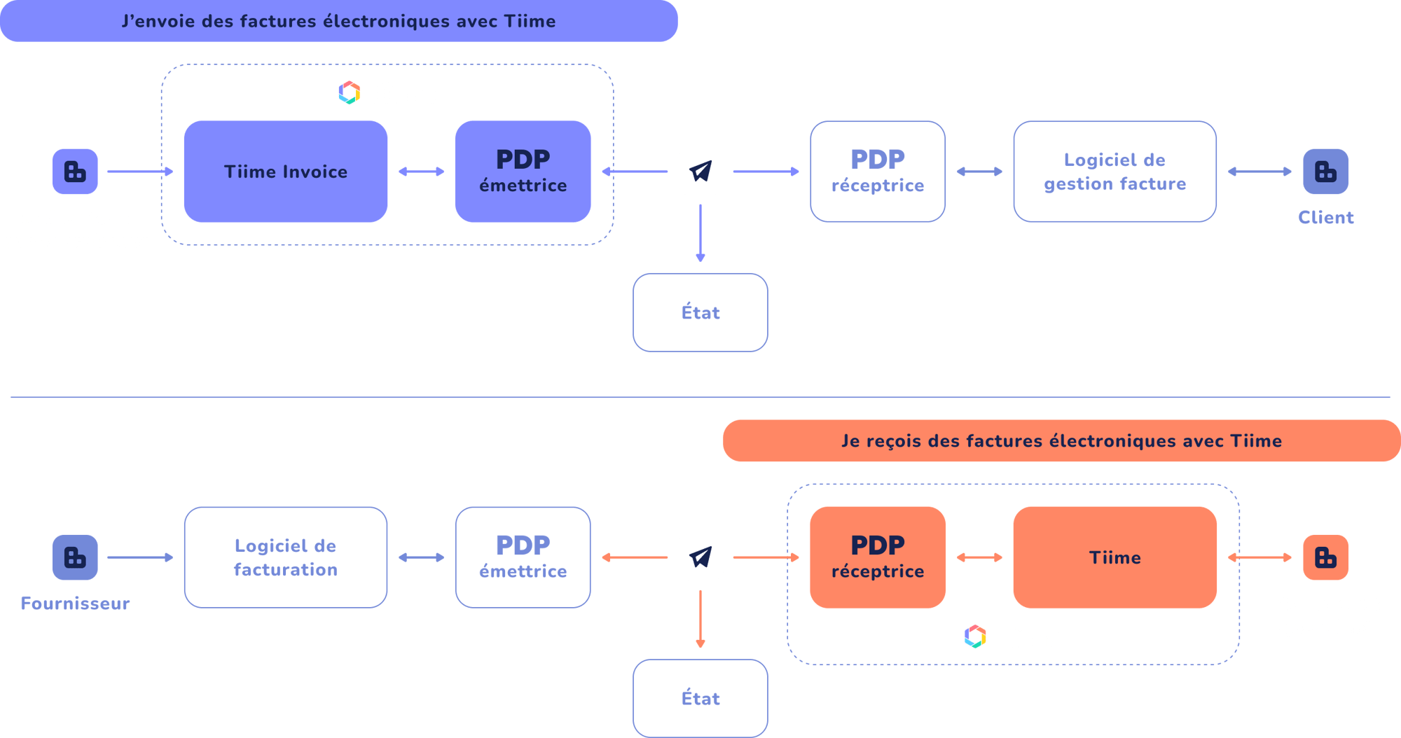 tiime-schema-facture-électronique