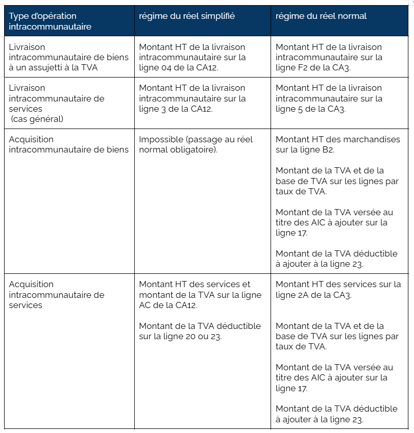 COMMENT ÉTABLIR LES DÉCLARATIONS DE TVA EN FRANCE ?