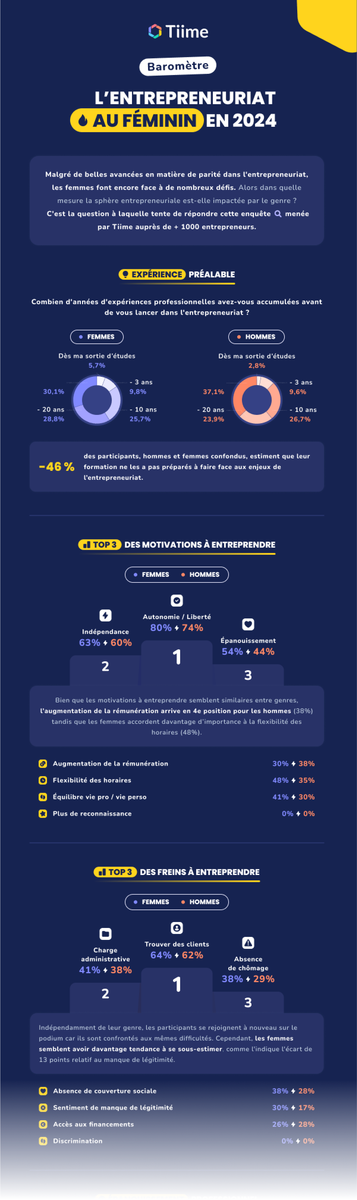 Infographie sur l'entrepreneuriat au féminin